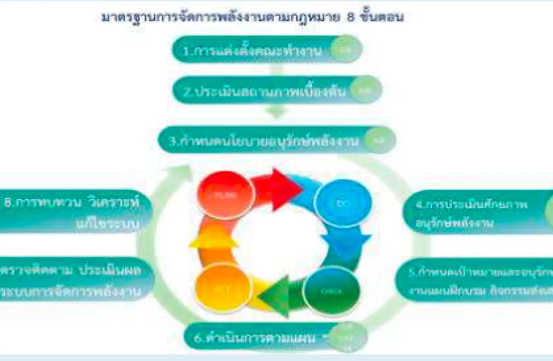 สอนและจัดทําต้นแบบระบบการจัดการพลังงาน